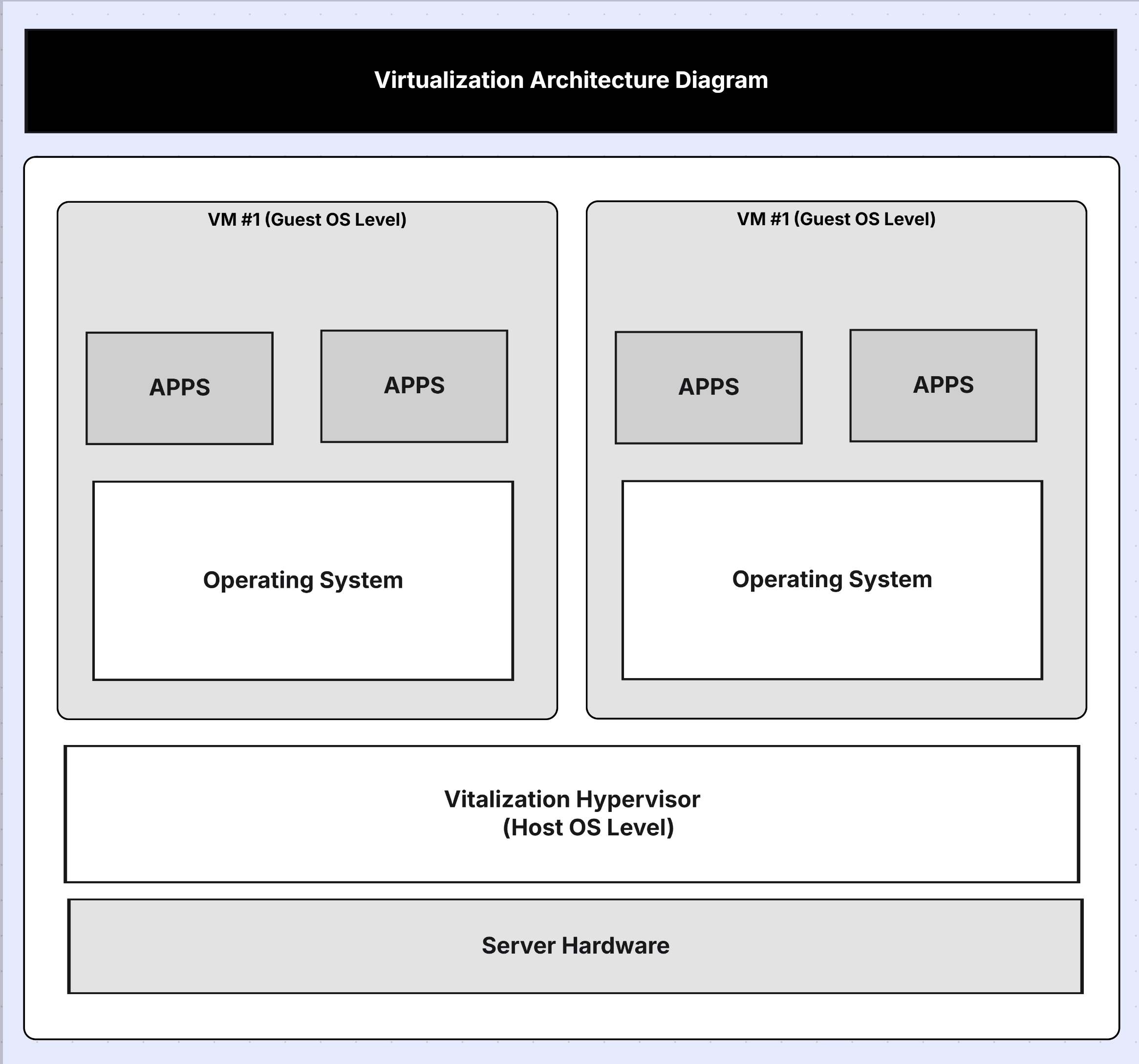 Virtualization Architecture Diagram Template